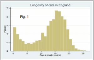 Figuur uit: Longlivity and mortality of cats in England